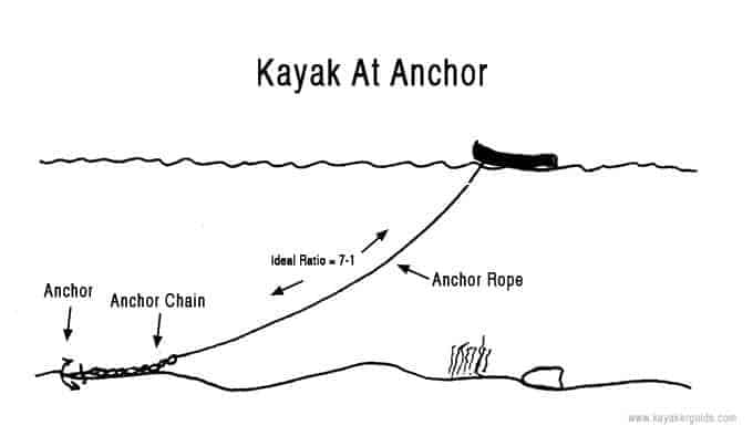 Achor Rope To Water Depth Ratio